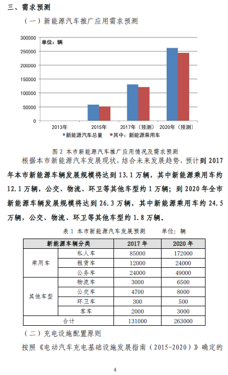 上海“十三五”充電規劃將出爐 2020年將建充電樁超21萬個