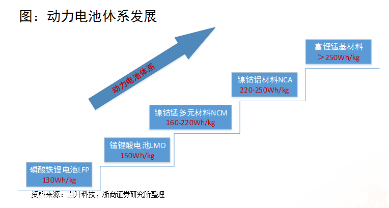 浙商證券楊藻:三元鋰電池產業鏈的投資機會分析 浙商證券楊藻:三元鋰電池產業鏈的投資機會分析