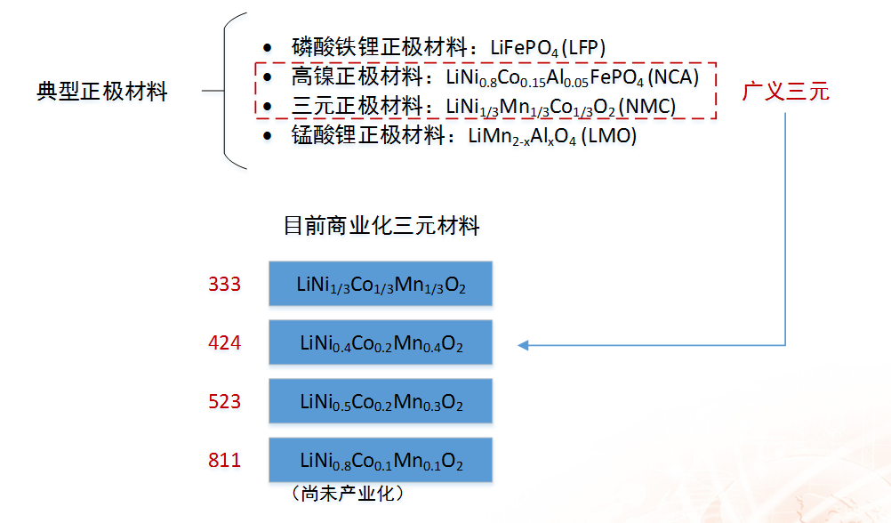 浙商證券楊藻:三元鋰電池產業鏈的投資機會分析 浙商證券楊藻:三元鋰電池產業鏈的投資機會分析