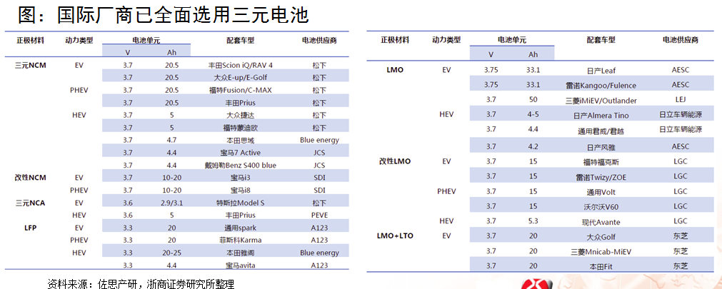 浙商證券楊藻:三元鋰電池產業鏈的投資機會分析 浙商證券楊藻:三元鋰電池產業鏈的投資機會分析