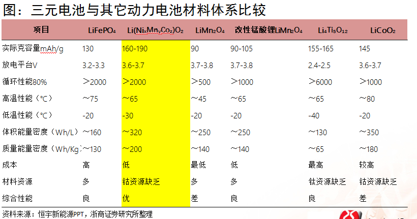 浙商證券楊藻:三元鋰電池產業鏈的投資機會分析 浙商證券楊藻:三元鋰電池產業鏈的投資機會分析