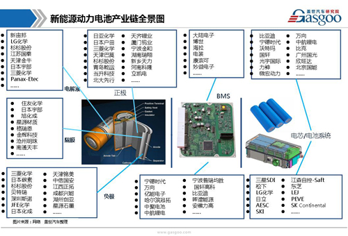 新能源動力電池產業鏈