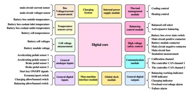 BMS技術：電池管理系統對電動汽車意味著什么？