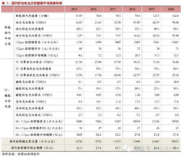 軟包電池加速跑，誰來領舞鋁塑膜國產化？