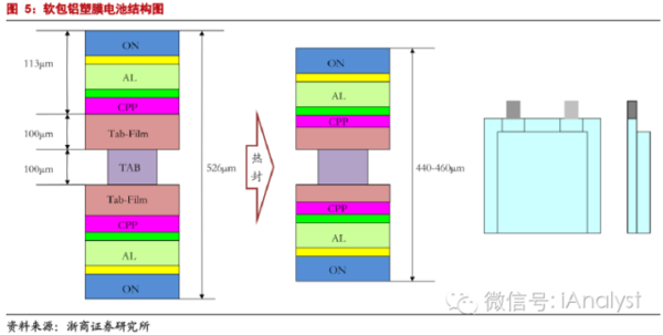 軟包電池加速跑，誰來領(lǐng)舞鋁塑膜國產(chǎn)化？