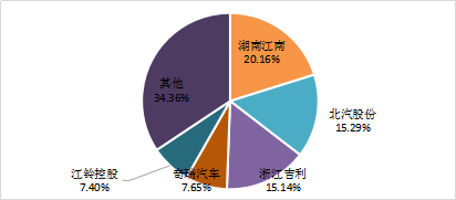 11月純電動乘用車生產企業競爭格局
