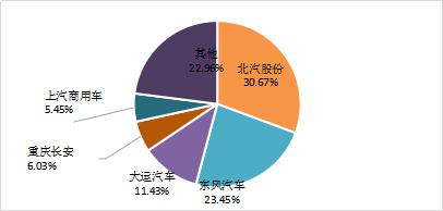 11月新能源專用車生產企業競爭格局