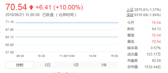 持續漲停的寧德時代還會漲多久？今日高開放量奔跌停