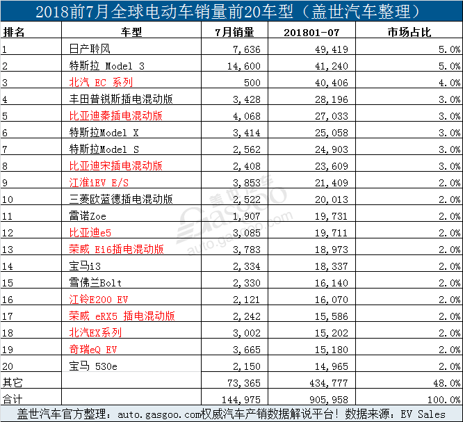 銷量，比亞迪，7月全球電動(dòng)車銷量,7月Model 3銷量,7月特斯拉銷量，7月比亞迪銷量