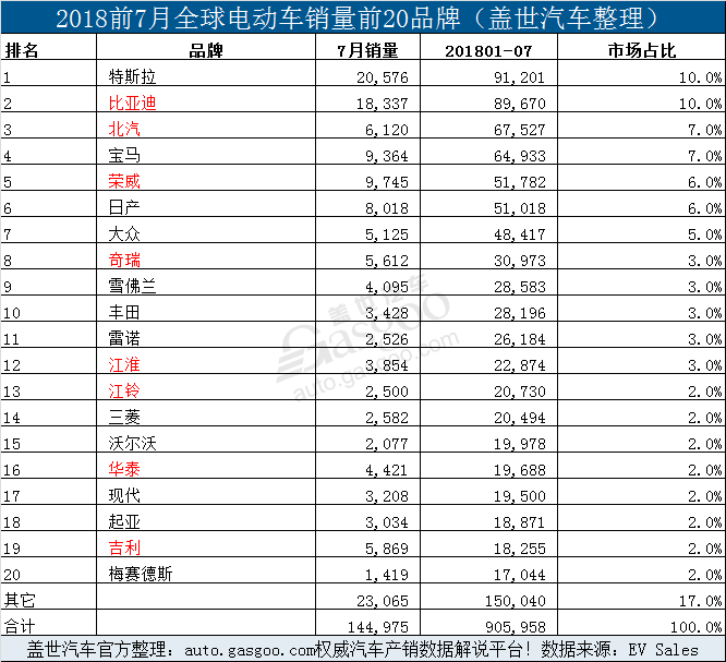 銷量，比亞迪，7月全球電動(dòng)車銷量,7月Model 3銷量,7月特斯拉銷量，7月比亞迪銷量