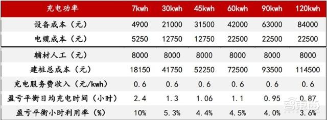 充電樁行業告別賠本買賣！爭搶700億未來市場份額