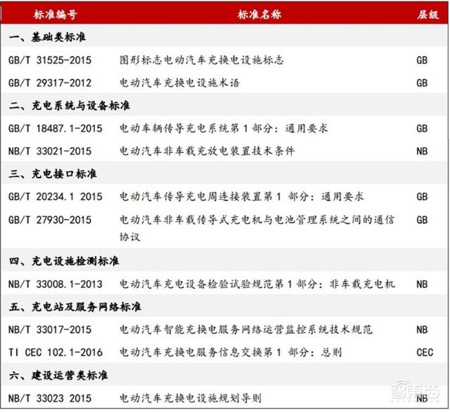 充電樁行業告別賠本買賣！爭搶700億未來市場份額