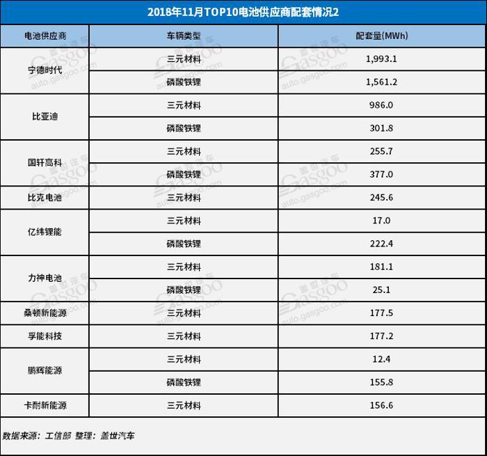 電動汽車,電池,11月電池裝機量,新能源車, 電動汽車,電池,11月電池裝機量,新能源車,