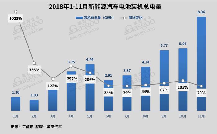 電動汽車,電池,11月電池裝機量,新能源車, 電動汽車,電池,11月電池裝機量,新能源車,