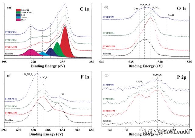 突破4.5V魔咒！新型添加劑助力鋰離子電池高電壓電解液
