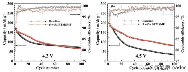 突破4.5V魔咒！新型添加劑助力鋰離子電池高電壓電解液