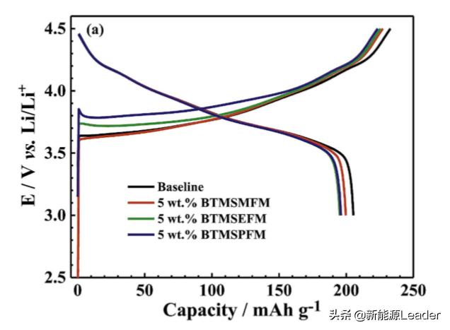 突破4.5V魔咒！新型添加劑助力鋰離子電池高電壓電解液