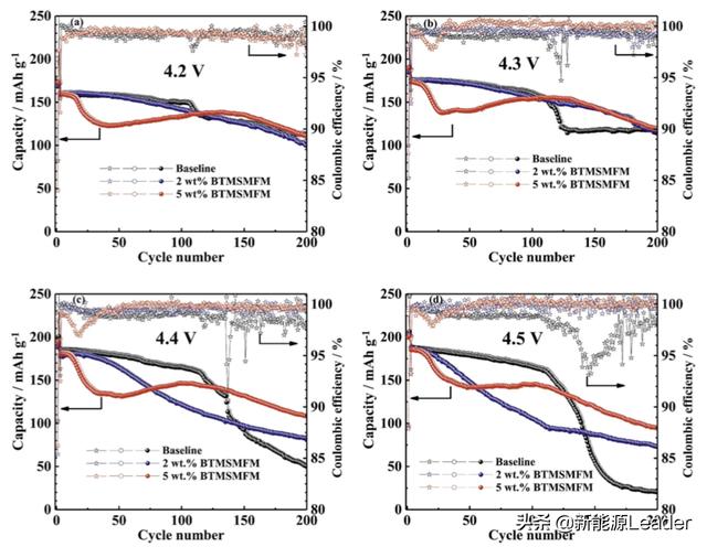 突破4.5V魔咒！新型添加劑助力鋰離子電池高電壓電解液