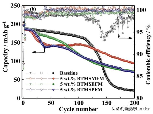 突破4.5V魔咒！新型添加劑助力鋰離子電池高電壓電解液