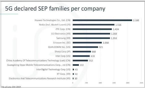 5G專利申請(qǐng)量排名，華為第一，中興第三，截至2019年6月15日