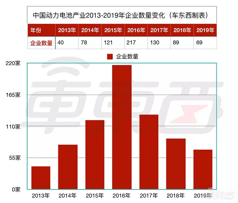  ▲2013年到2019年中國動力電池公司數量變化