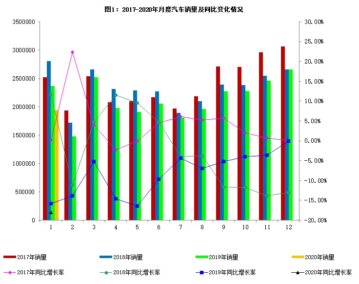 2020年1月汽車工業(yè)經(jīng)濟(jì)運(yùn)行情況