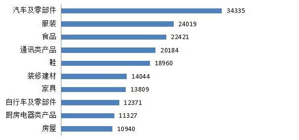 中消協：2019年汽車類投訴量達34335件