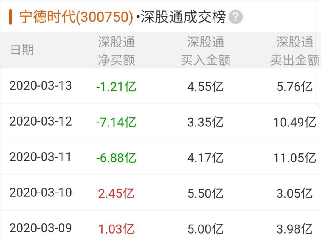 寧德時代上市以來首次遭減持  “招銀系”擬賣出市值近60億