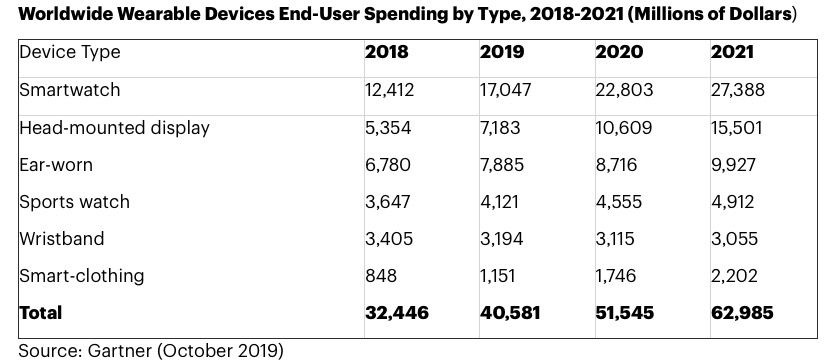 全球可穿戴設(shè)備排名：蘋果榜首  華為能否追趕小米？