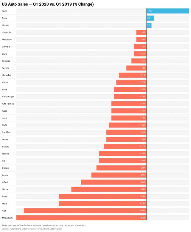美國一季度汽車銷量銳減50萬輛 外媒稱仍看不見曙光