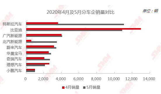 來源：SMM、乘聯(lián)會(huì)