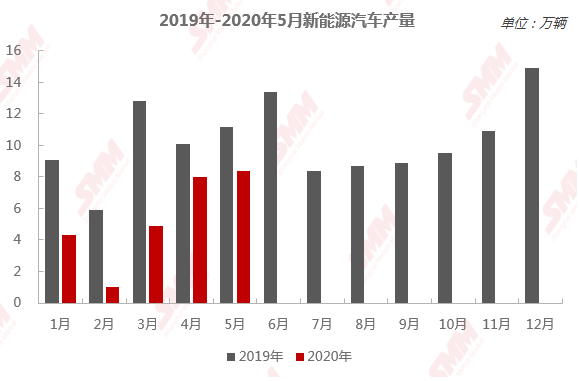 來源：SMM、工信部