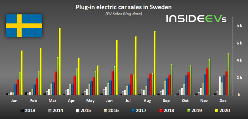 電動汽車，銷量，全球新能源車市,電動車銷量