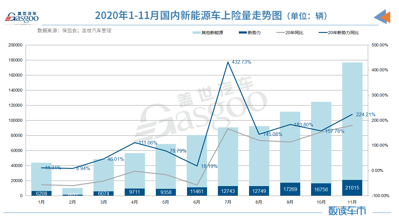 新車,蔚來,11月造車新勢力上險量 新車,蔚來,11月造車新勢力上險量