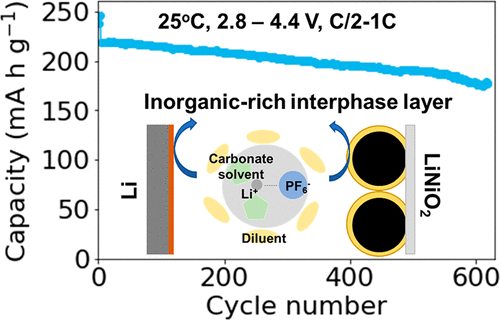 研究人員開發新型電解液體系 助力無鈷高鎳鋰電池性能提升