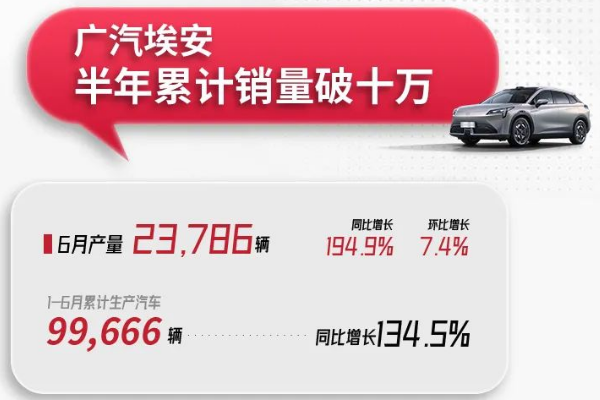 廣汽集團上半年新能源車銷量翻倍增長 埃安銷量突破10萬輛