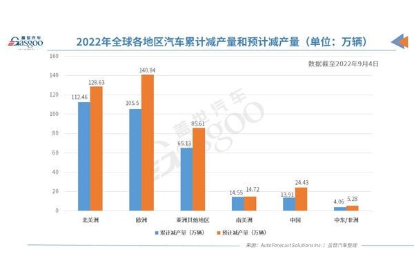 芯片短缺或將持續到明年中期 今年全球汽車減產超315萬輛