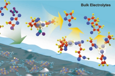 中科院化學(xué)所鋰電池硅基負(fù)極及其適配電解質(zhì)材料研究取得進展