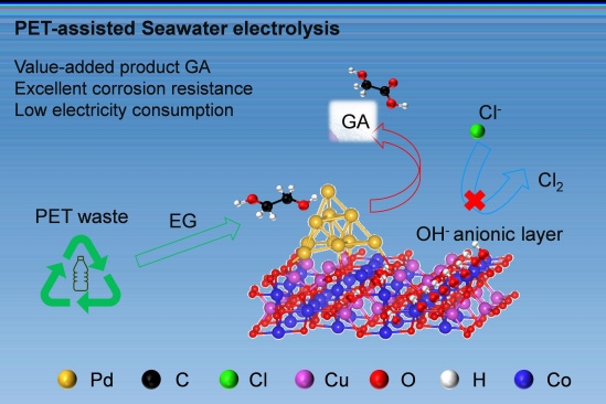 中科院理化所提出電化學重整廢棄PET塑料耦合海水制氫策略