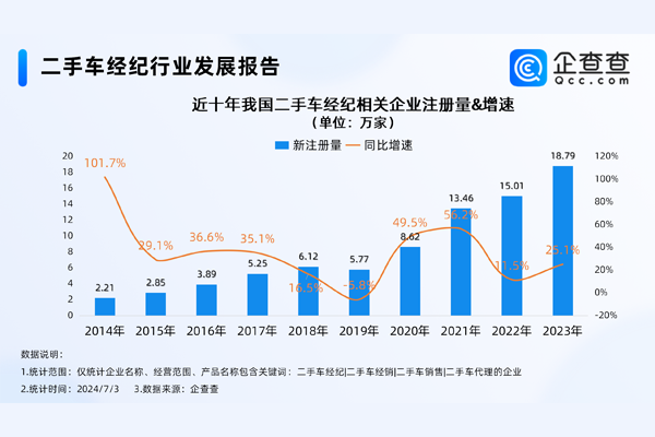 告別暴利時(shí)代！我國現(xiàn)存73萬家二手車經(jīng)紀(jì)相關(guān)企業(yè)