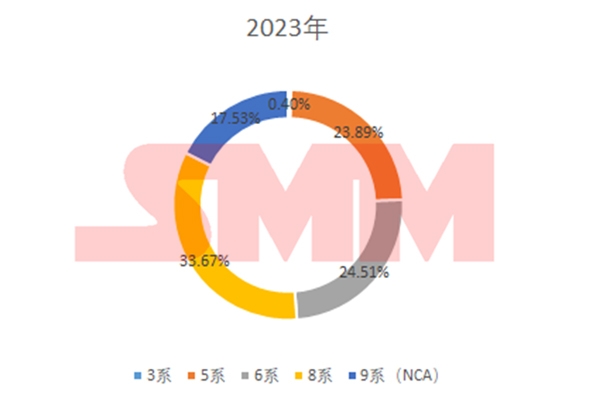 中國三元前驅(qū)體：年度進(jìn)出口量、價格、系別產(chǎn)量變化！