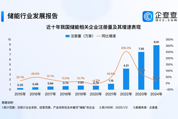 2024年度熱門產(chǎn)業(yè)盤點(diǎn)：全年注冊(cè)8.9萬(wàn)家儲(chǔ)能企業(yè) 創(chuàng)近十年新高