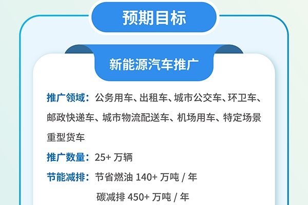 八部門(mén)發(fā)布!新增新能源汽車25萬(wàn)輛!涉及這10個(gè)城市!