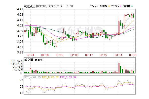 京威股份3億設新公司 運營鋰電池相關業務