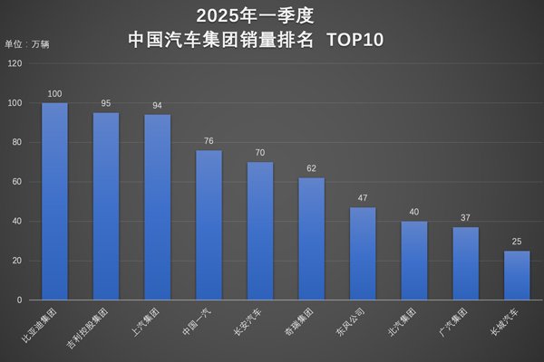 超百萬輛！連續霸榜！比亞迪一季度雙冠加身