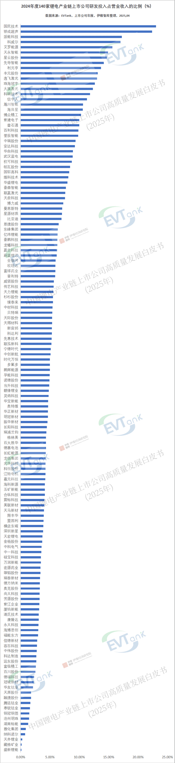 1235.33億元!140家鋰電產(chǎn)業(yè)鏈上市公司研發(fā)投入排行榜出爐 1235.33億元!140家鋰電產(chǎn)業(yè)鏈上市公司研發(fā)投入排行榜出爐