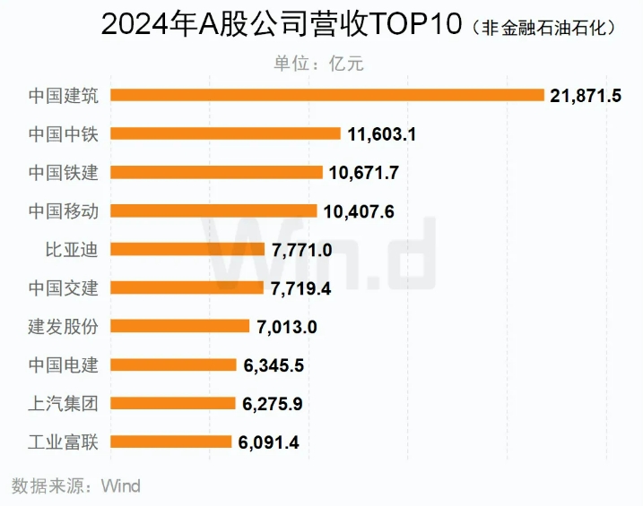 2024年A股營收TOP10(非金融石油石化)公司 2024年A股營收TOP10(非金融石油石化)公司