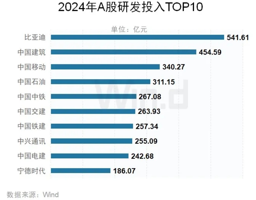 2024年A股上市公司研發投入TOP10公司 2024年A股上市公司研發投入TOP10公司