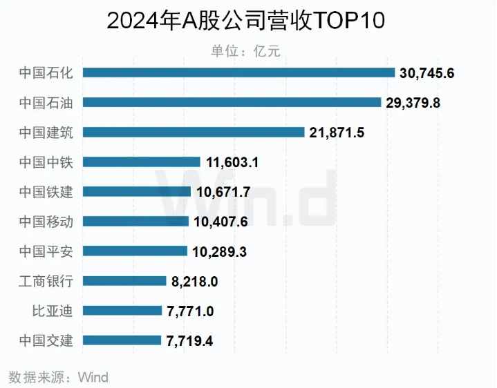 2024年A股上市公司營收TOP10公司 2024年A股上市公司營收TOP10公司