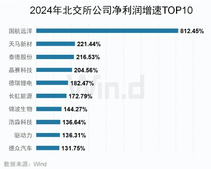 2024年北交所業績增速TOP10公司 2024年北交所業績增速TOP10公司